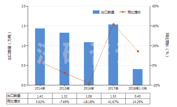 2014-2018年3月中國高錳酸鉀(HS28416100)出口量及增速統(tǒng)計